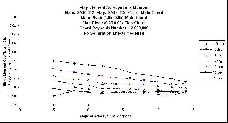 ChartObject Flap Element Aerodynamic Moment
Main: GA30-612  Flap: GA37-315  25% of Main Chord
Main Pivot: (1.05,-0.05)*Main Chord 
Flap Pivot: (0.25,0.00)*Flap Chord
Chord Reynolds Number = 2,000,000
No Separation Effects Modelled