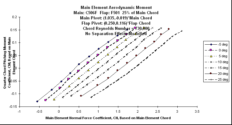 ChartObject Main Element Aerodynamic Moment
Main: C506F  Flap: F501  25% of Main Chord
Main Pivot: (1.035,-0.019)*Main Chord 
Flap Pivot: (0.250,0.116)*Flap Chord
Chord Reynolds Number = 730,000
No Separation Effects Modelled