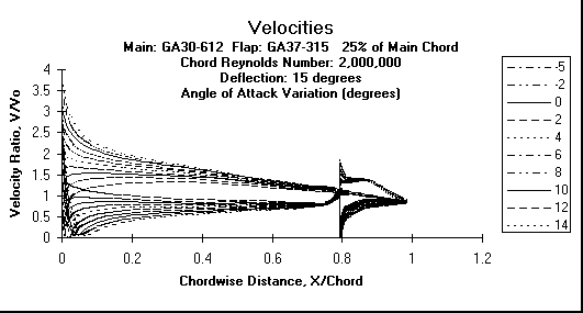 ChartObject Velocities
Main: GA30-612  Flap: GA37-315   25% of Main Chord
Chord Reynolds Number: 2,000,000
Deflection: 15 degrees
Angle of Attack Variation (degrees)