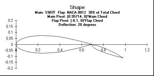 ChartObject Shape
Main: S907F  Flap: NACA 0012  30% of Total Chord
Main Pivot: (0.95714, 0)*Main Chord 
Flap Pivot: (-0.1, 0)*Flap Chord
Deflection: 20 degrees