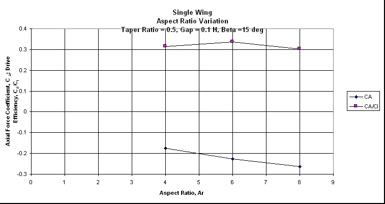 ChartObject Single WingAspect Ratio VariationTaper Ratio = 0.5, Gap = 0.1 H, Beta =15 deg